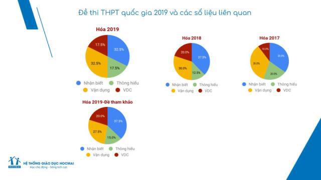 Đề Hóa bám sát yêu cầu và mục đích của kỳ thi THPT quốc gia 2019 - Ảnh 1