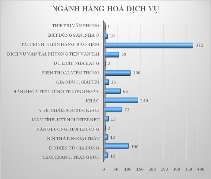 Người tiêu dùng "kêu cứu" nhiều nhất về lĩnh vực tài chính - Ảnh 1