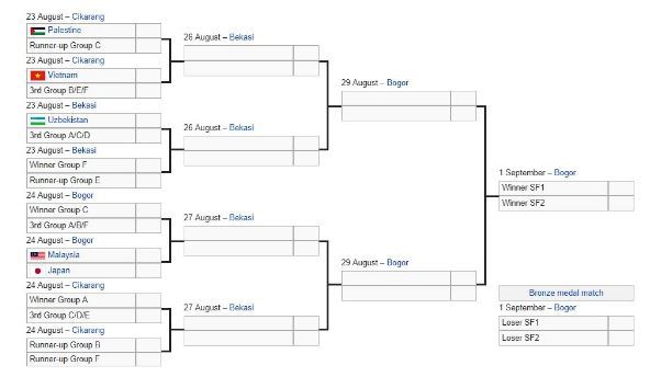 Sau 3 trận toàn thắng, Olympic Việt Nam gặp đội nào ở vòng knock-out Asiad 18? - Ảnh 2