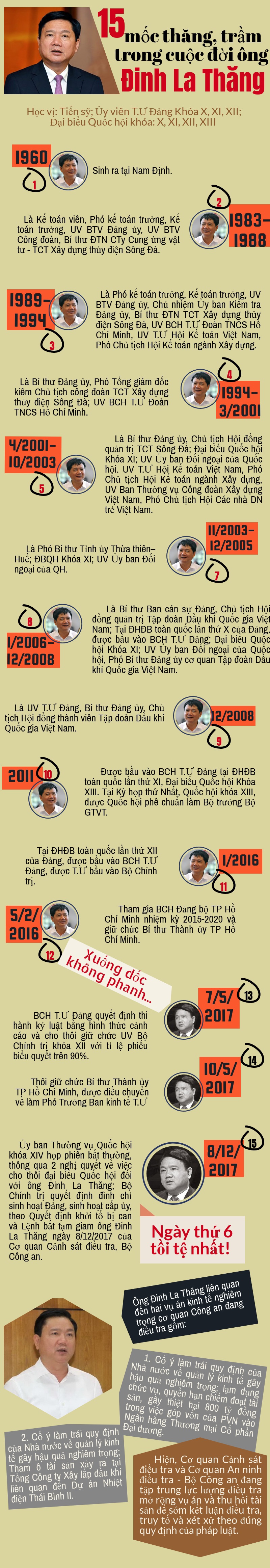 [Infographics]: 15 mốc thăng, trầm trong cuộc đời ông Đinh La Thăng - Ảnh 1