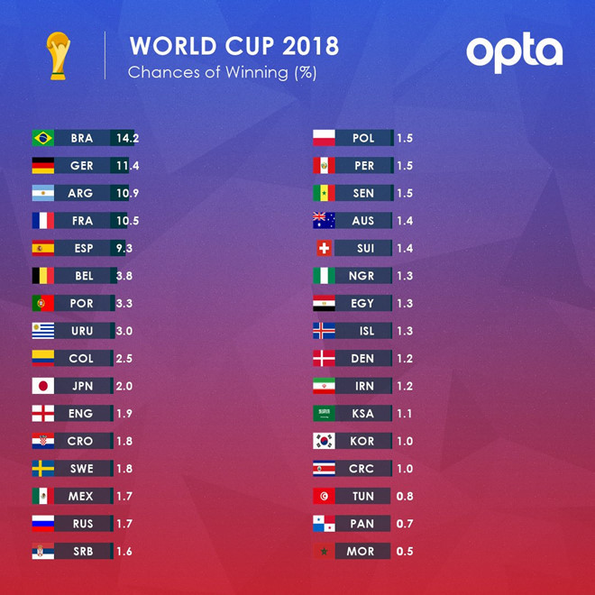 Độ tuyển Anh cơ hội vô địch World cup thấp hơn ĐT Nhật Bản - Ảnh 1
