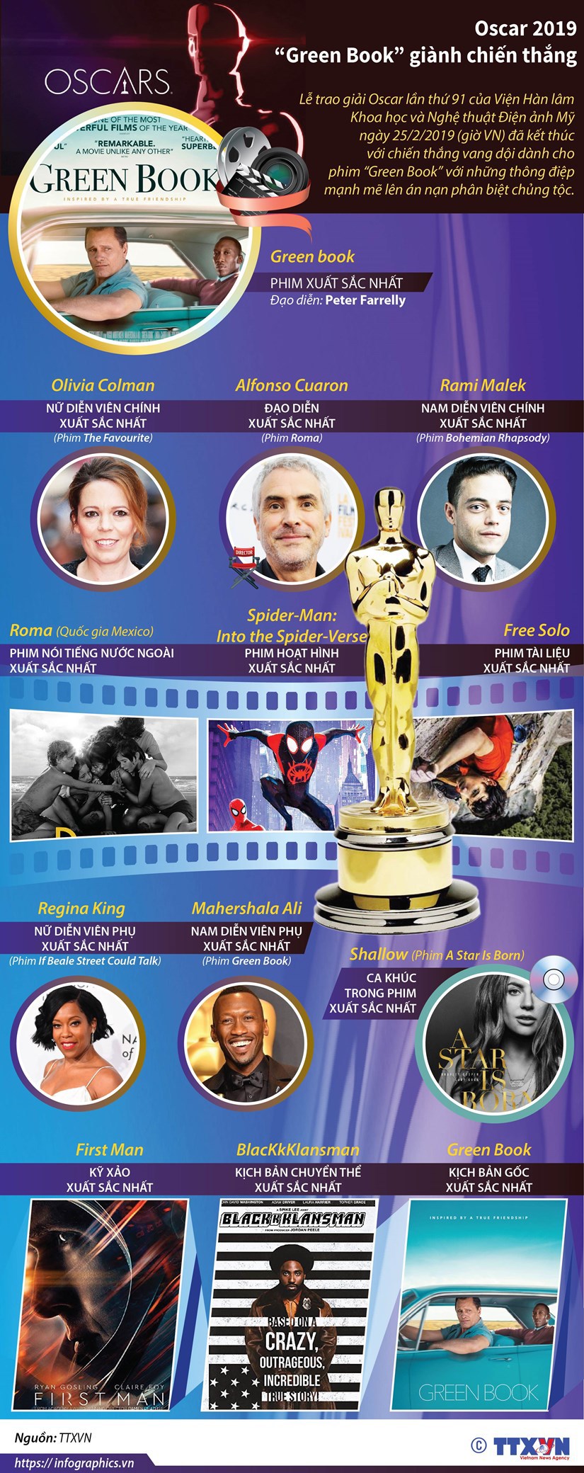 [Infographics] Chủ nhân những danh hiệu lớn của giải thưởng Oscar 91 - Ảnh 1