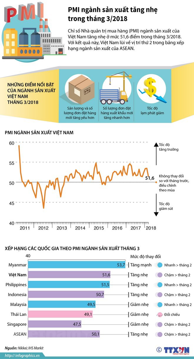 [Infographics] PMI ngành sản xuất tăng nhẹ trong tháng 3 - Ảnh 1