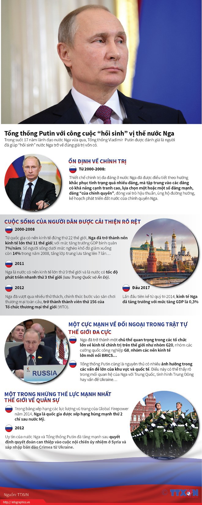 [Infographics] Tổng thống Putin với công cuộc “hồi sinh” vị thế nước Nga - Ảnh 1