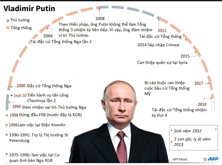 Nước Nga đã thay đổi thế nào dưới thời Tổng thống Putin - Ảnh 1