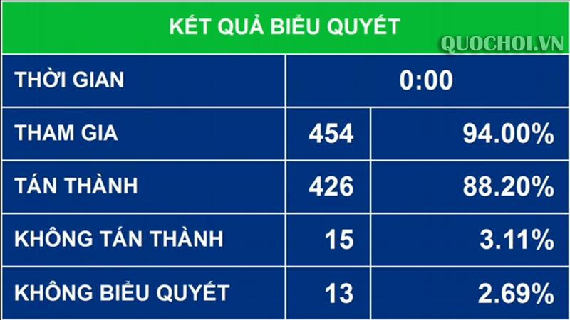 Quốc hội thông qua Luật sửa đổi, bổ sung một số điều của Luật Cán bộ, công chức và Luật Viên chức - Ảnh 2