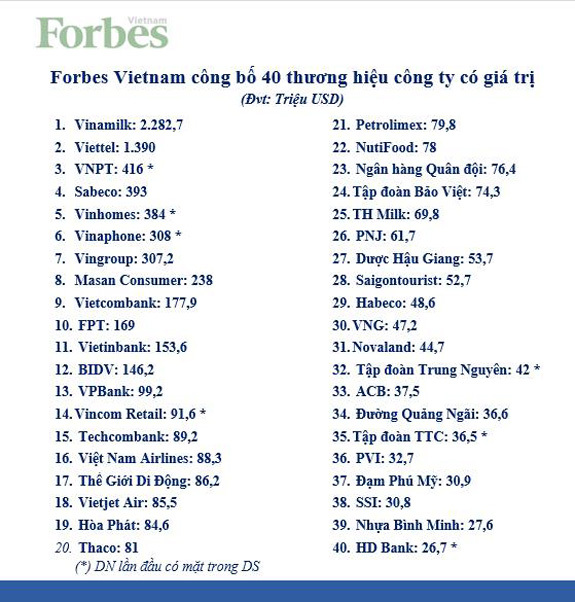 Forbes Việt Nam vinh danh 40 thương hiệu công ty giá trị nhất năm 2018 - Ảnh 2