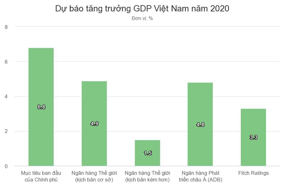 Fitch hạ dự báo tăng trưởng của Việt Nam về mức 3,3% - Ảnh 1