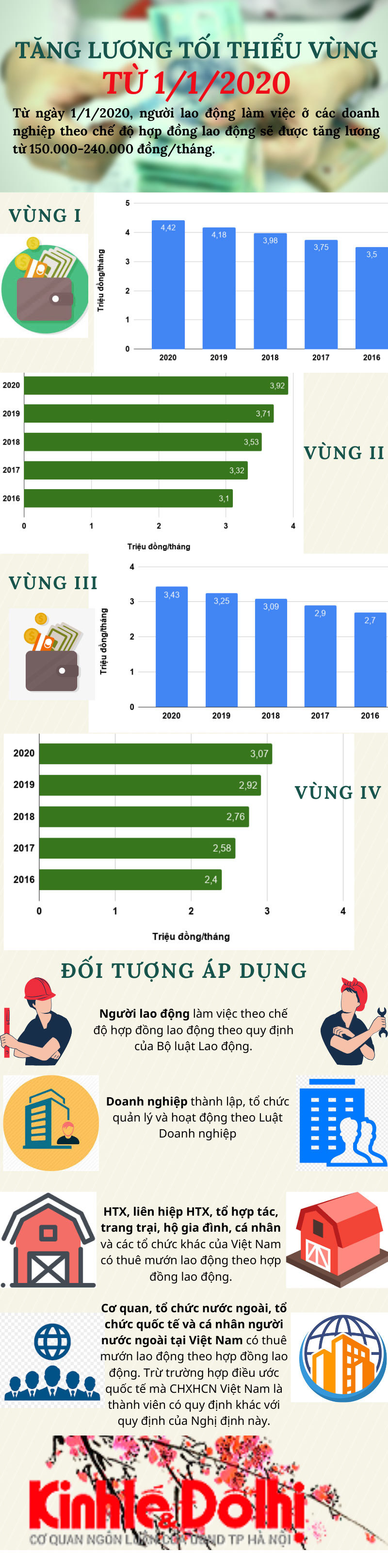 [Infographic] Chính thức tăng lương tối thiểu vùng từ 1/1/2020 - Ảnh 1