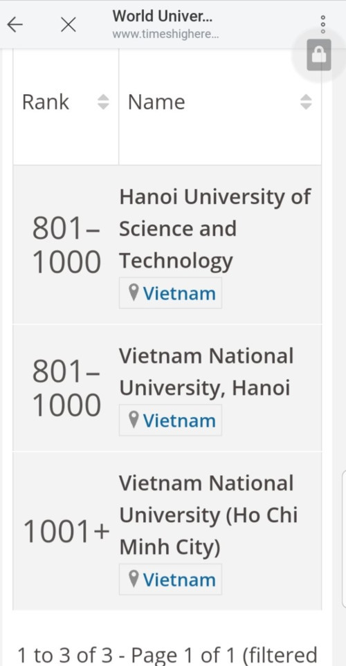 3 trường đại học Việt Nam có mặt trong bảng xếp hạng thế giới THE - Ảnh 1