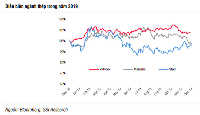 Ngành thép tiếp tục tăng trưởng chậm và triển vọng năm 2020 - Ảnh 1