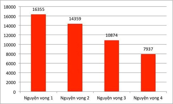 Nguyện vọng đăng ký xét tuyển vào những trường đại học top đầu như thế nào? - Ảnh 2