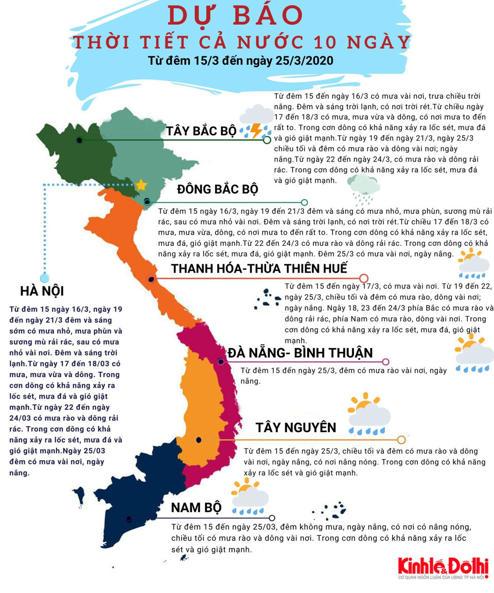 Thời tiết 10 ngày tới: Cả nước đều có mưa - Ảnh 1