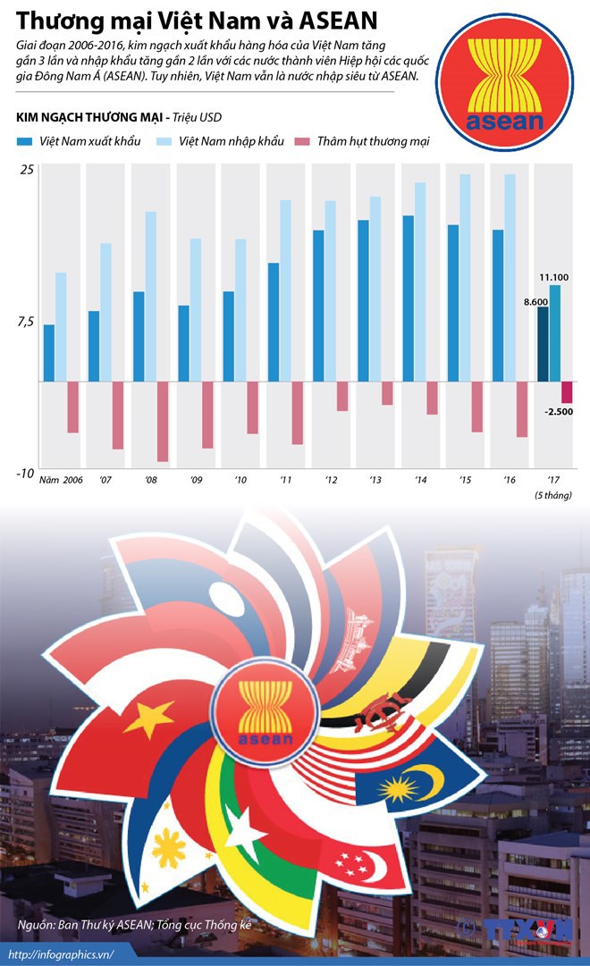 [Infographics] Việt Nam vẫn là nước nhập siêu từ ASEAN - Ảnh 1