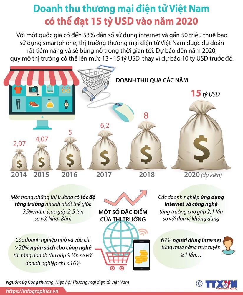 [Infographic] Doanh thu thương mại điện tử Việt Nam có thể đạt 15 tỷ USD vào 2020 - Ảnh 1