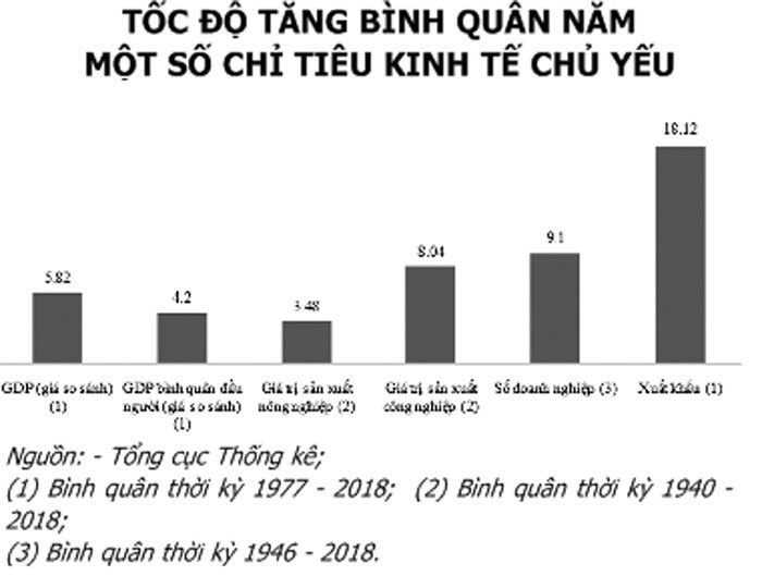 Tổng quan kinh tế Việt Nam 1945 - 2019 - Ảnh 2