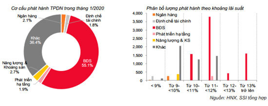 Thị trường trái phiếu: Khối doanh nghiệp bất động sản đẩy mạnh phát hành - Ảnh 2