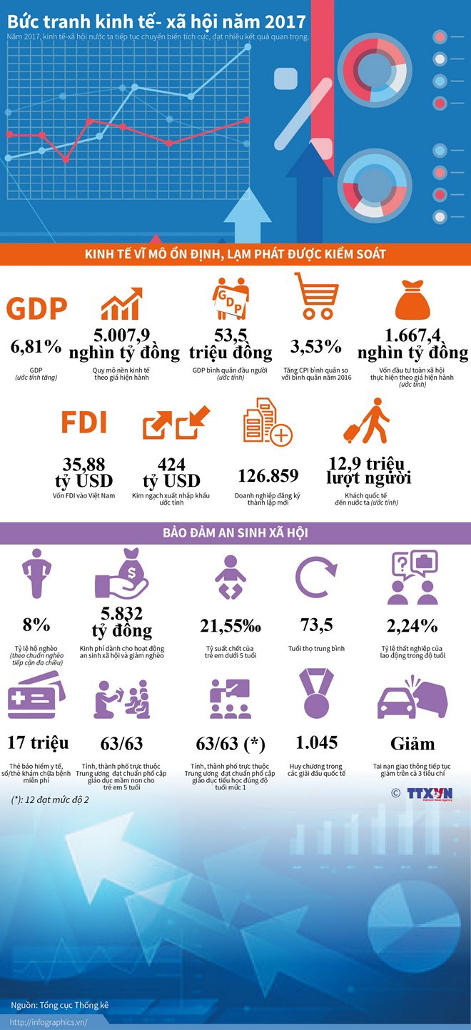 [Infographics] Bức tranh kinh tế - xã hội của Việt Nam năm 2017 - Ảnh 1