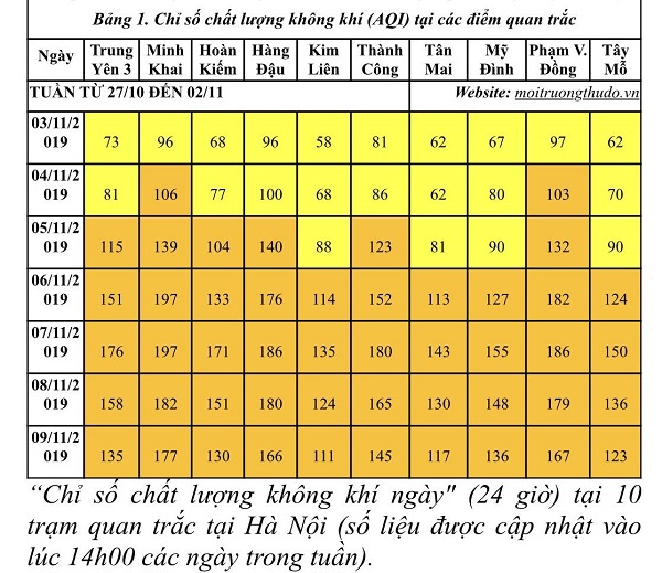 Chất lượng không khí đang gây ảnh hưởng xấu đến sức khỏe người dân Hà Nội - Ảnh 1