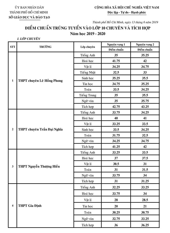 TP Hồ Chí Minh công bố điểm chuẩn vào lớp 10 các trường chuyên - Ảnh 1