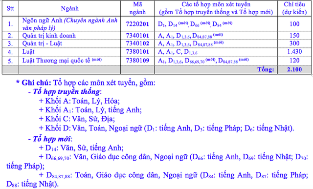 Trường Đại học Luật TP Hồ Chí Minh công bố tuyển sinh năm 2020 - Ảnh 1