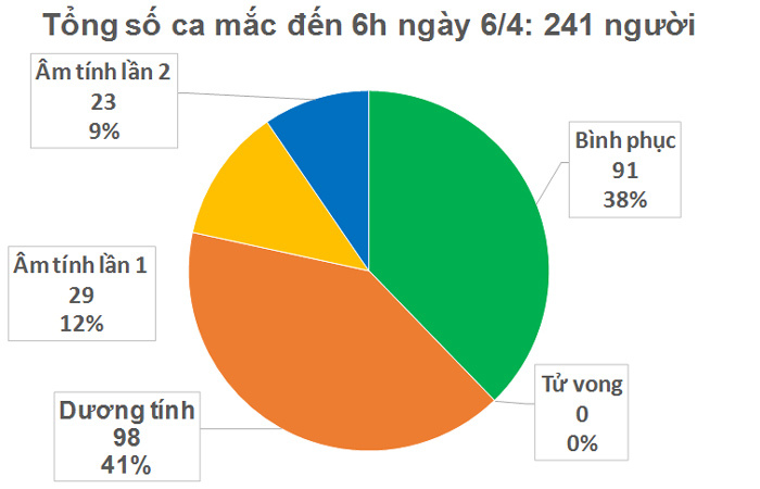 Sáng 6/4, Việt Nam chưa ghi nhận thêm ca mắc Covid-19 mới - Ảnh 1