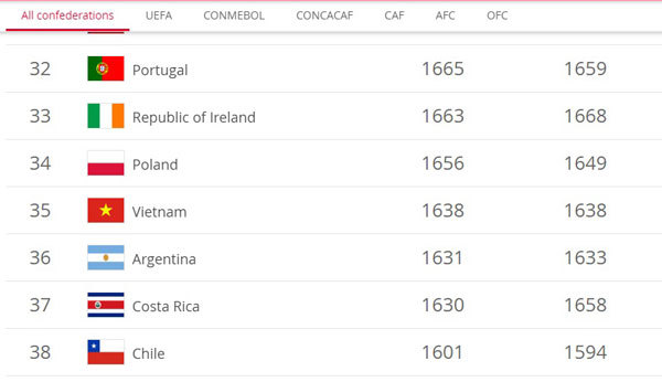 Tuyển bóng đá nữ Việt Nam đứng vị trí 35 trên BXH FIFA quý IV/2018 - Ảnh 1