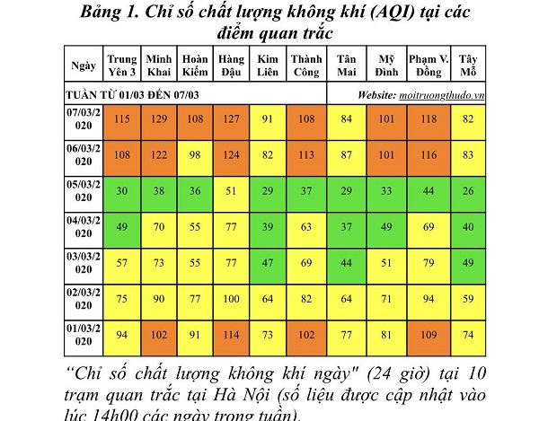 Chất lượng không khí trong tuần của Hà Nội nhiều ngày ở mức tốt - Ảnh 1