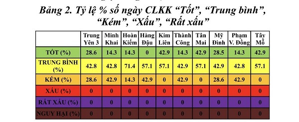 Chất lượng không khí trong tuần của Hà Nội nhiều ngày ở mức tốt - Ảnh 2