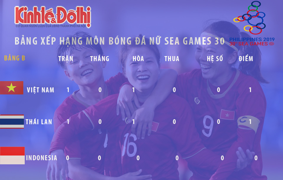 ĐT nữ Việt Nam 1 - 1 ĐT nữ Thái Lan: Mất 3 điểm đúng phút cuối - Ảnh 3