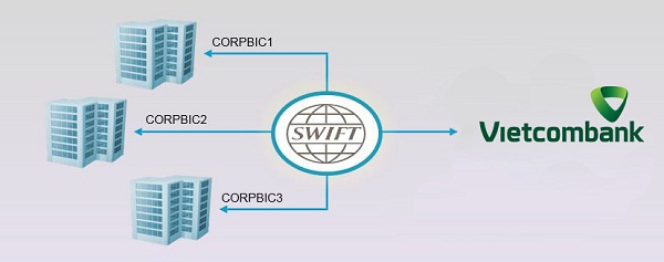 Vietcombank triển khai dịch vụ chuyển tiền theo điện SWIFT MT - Ảnh 1