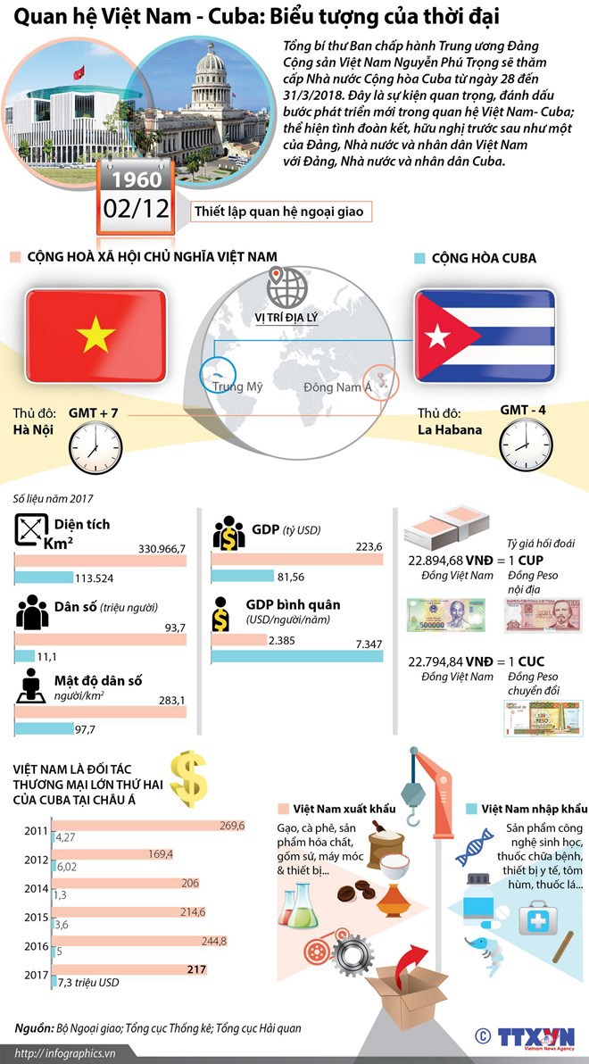 [Infographics] Quan hệ Việt Nam-Cuba: Biểu tượng của thời đại - Ảnh 1
