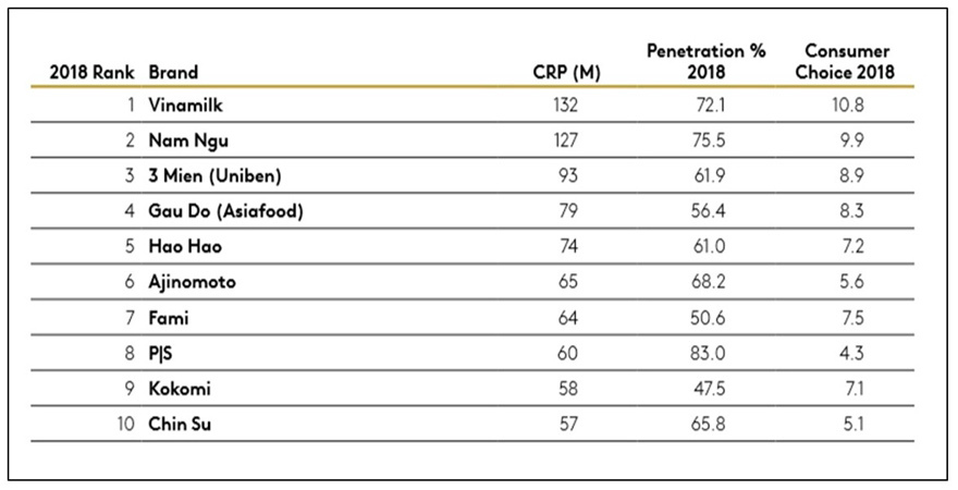 Vinamilk tiếp tục là thương hiệu được chọn mua nhiều nhất ở cả thành thị và nông thôn - Ảnh 3