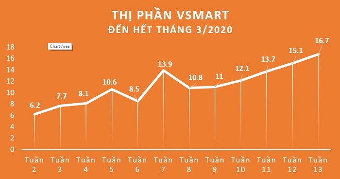 Vinsmart xác lập kỷ lục 16,7% thị phần trong 15 tháng - Ảnh 2
