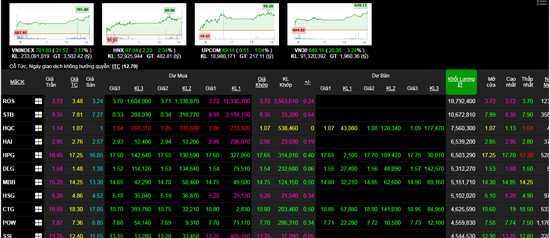 Phiên 3/4: Bảng điện tử lan tỏa sắc xanh, VN-Index tăng mạnh lên trên mốc 700 điểm - Ảnh 1