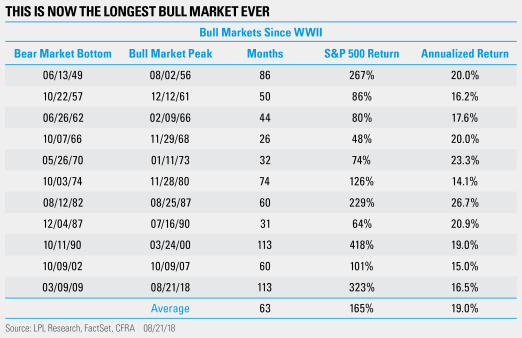 Chứng khoán Mỹ ghi nhận "thị trường con bò" dài nhất trong lịch sử - Ảnh 1