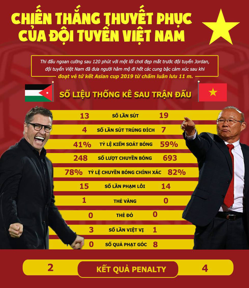 [Infographics] Chiến thắng thuyết phục của đội tuyển Việt Nam trước Jordan - Ảnh 1