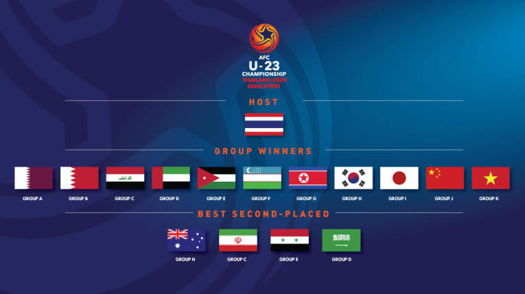 Thái Lan đủ điều kiện tổ chức VCK U23 châu Á 2020 - Ảnh 2