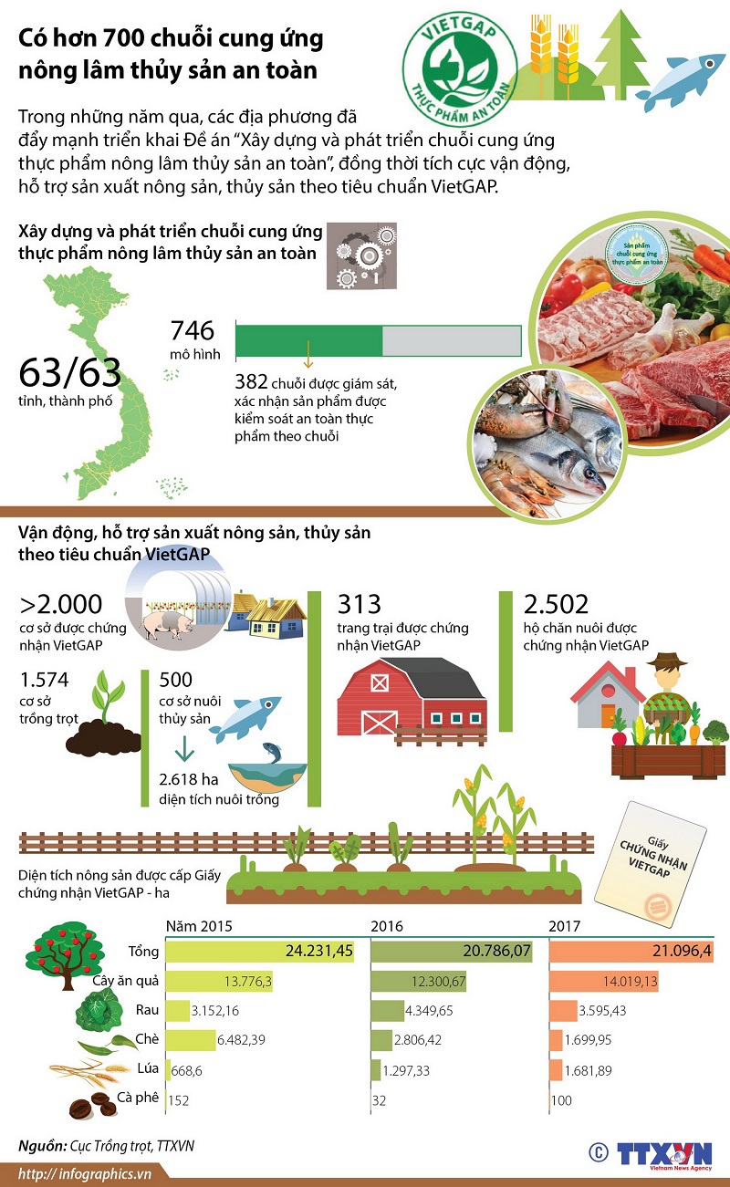 [Infographics] Hơn 700 chuỗi cung ứng nông lâm thủy sản an toàn - Ảnh 1