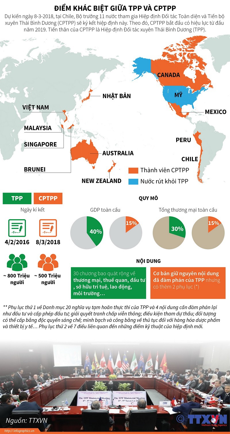 [Infographics] Những điểm khác biệt giữa TPP và CPTPP - Ảnh 1