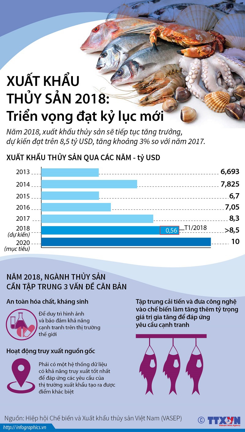 [Infographics] Xuất khẩu thủy sản 2018: Triển vọng đạt kỷ lục mới - Ảnh 1