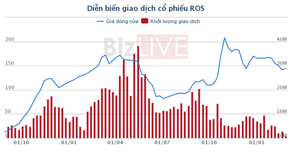 ROS lên kế hoạch trả cổ tức 20% năm 2018 - Ảnh 1