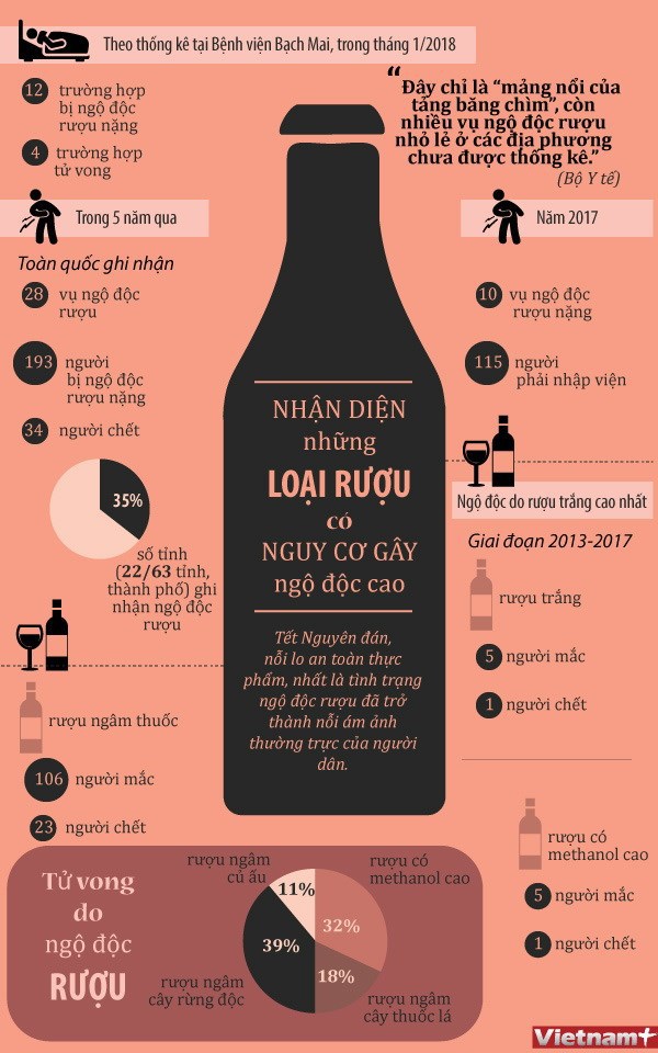 [Infographics] Những loại rượu có nguy cơ gây ngộ độc cao - Ảnh 1
