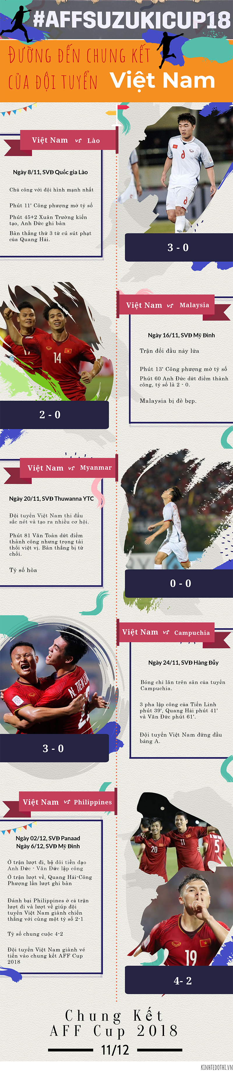 [Infographics] Đường đến chung kết của đội tuyển Việt Nam tại AFF Cup 2018 - Ảnh 1