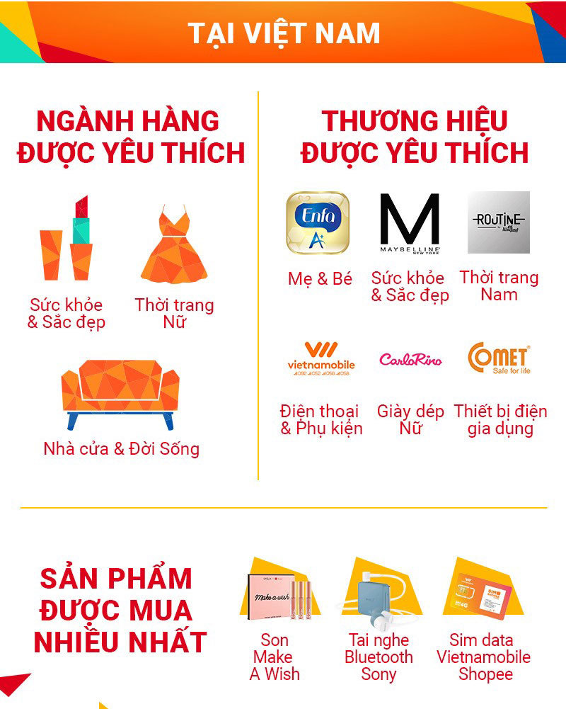 Shopee thiết lập kỷ lục mới với hơn 12 triệu đơn hàng chỉ trong 24 giờ - Ảnh 2