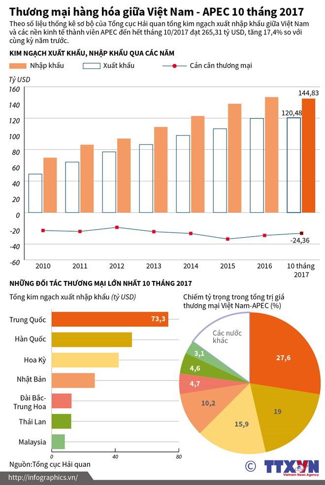 [Infographics] Thương mại hàng hóa giữa Việt Nam-APEC 10 tháng 2017 - Ảnh 1