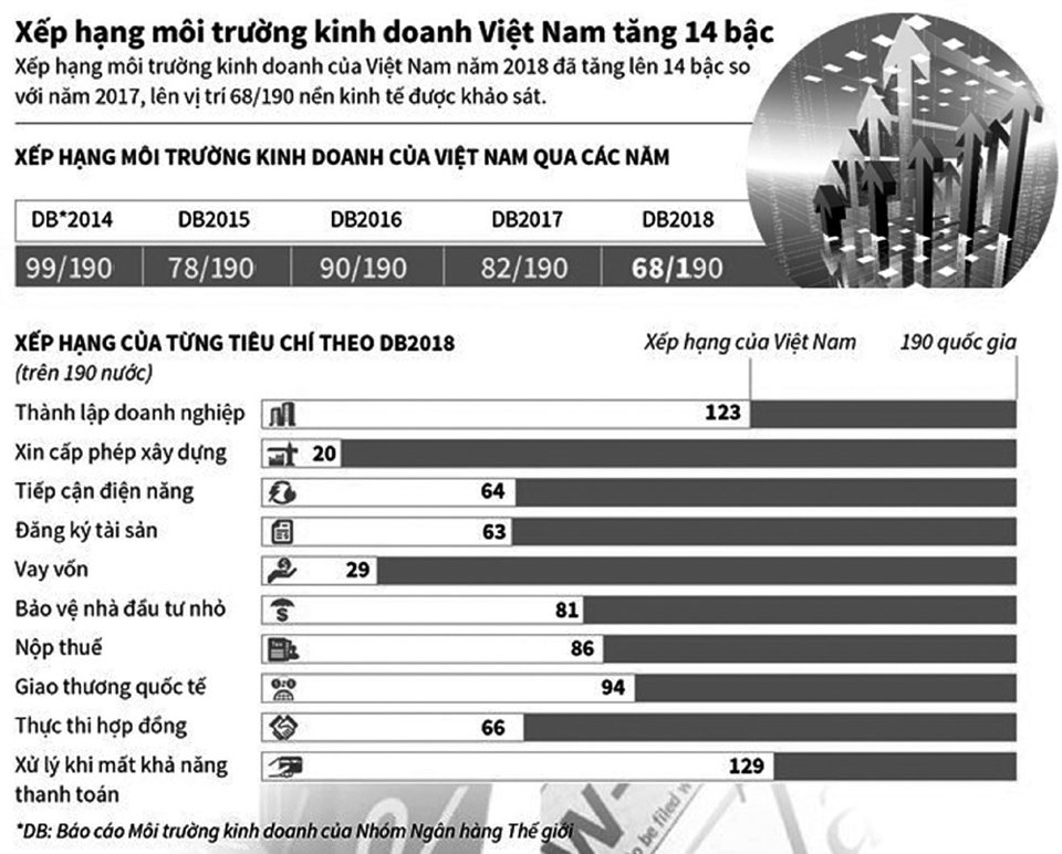 Cải thiện môi trường kinh doanh: Phía trước còn chông gai - Ảnh 1