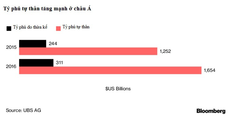 Châu Á lần đầu "đánh bại" Mỹ về số lượng tỷ phú - Ảnh 2