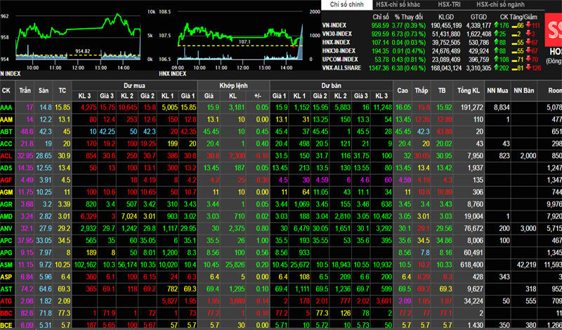 Phiên 7/12: Nhóm cổ phiếu bluechip đảo chiều tăng, VN-Index bám sát ngưỡng 960 điểm - Ảnh 1