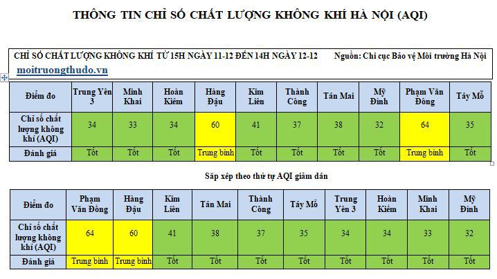 Đợt rét đậm tiếp tục giúp chất lượng không khí Hà Nội đạt mức tốt - Ảnh 1